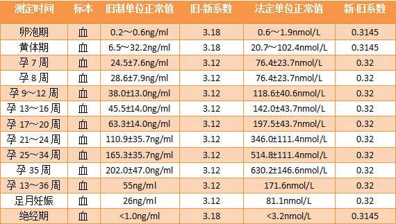 孕酮的正常值是多少